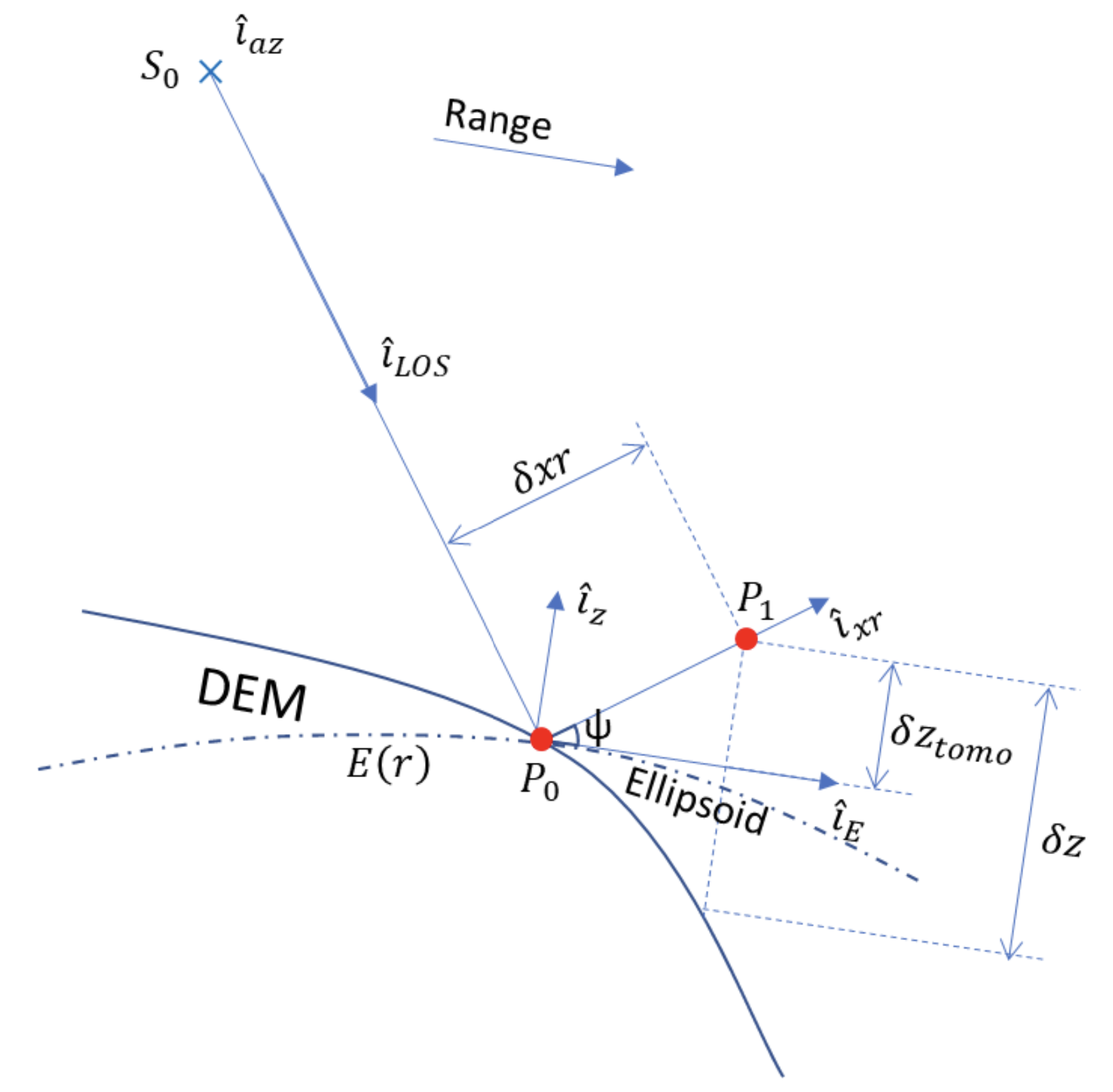 Determining the elevation of one forest point. The picture represents a lateral section for one sensor azimuth position. Details of the represented quantities are given in the text description.